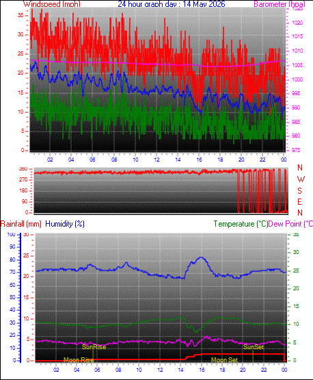 24 Hour Graph for Day 14