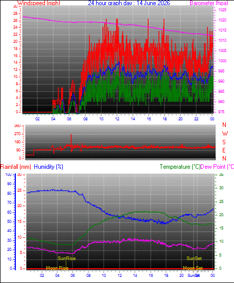 yesterday graph