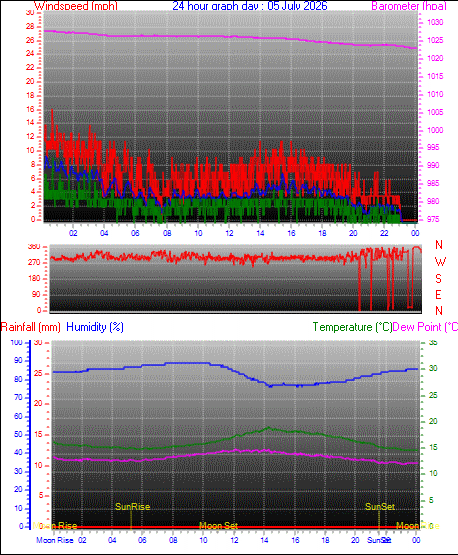 24 Hour Graph for Day 05