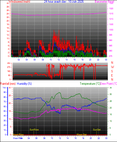 24 Hour Graph for Day 10