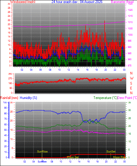 24 Hour Graph for Day 04