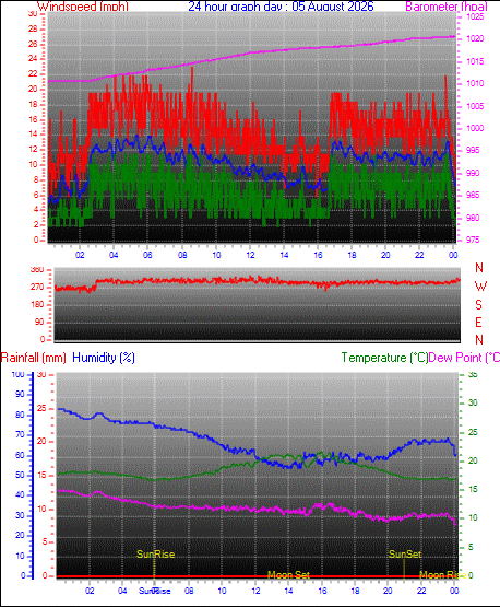 24 Hour Graph for Day 05