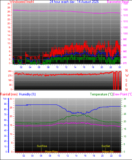 24 Hour Graph for Day 14