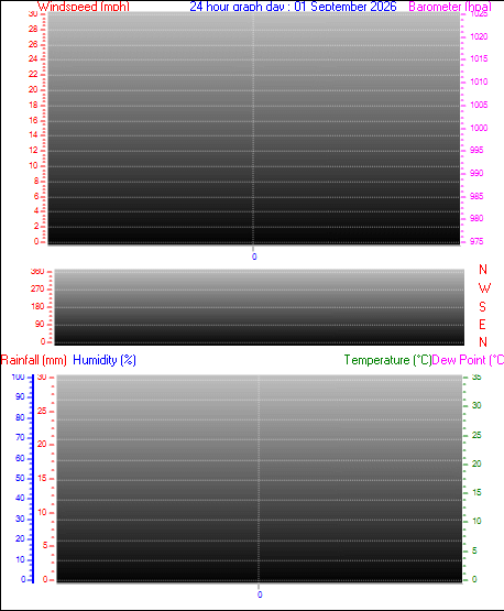 24 Hour Graph for Day 01