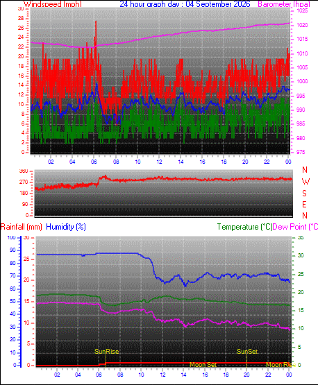 yesterday graph