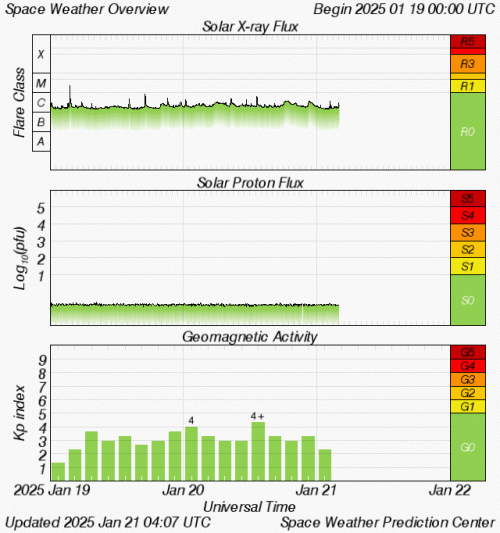 Graphs Showing Solar X-Ray & Solar Proton Flux