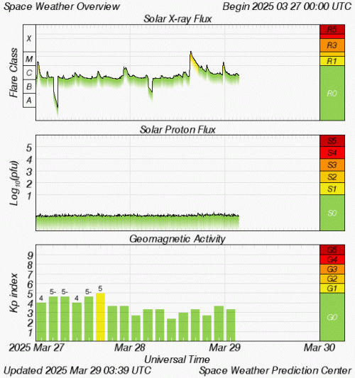 Graphs Showing Solar X-Ray & Solar Proton Flux