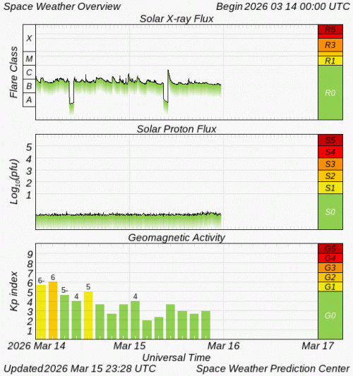 Graphs Showing Solar X-Ray & Solar Proton Flux