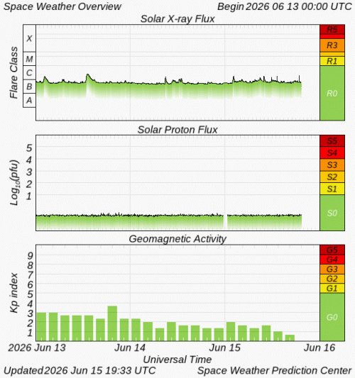 Graphs Showing Solar X-Ray & Solar Proton Flux