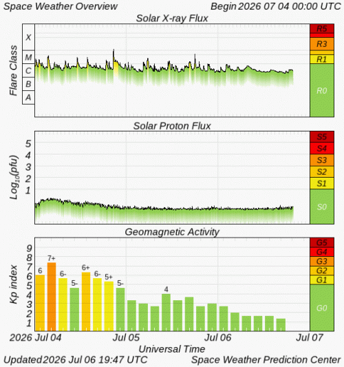 Graphs Showing Solar X-Ray & Solar Proton Flux