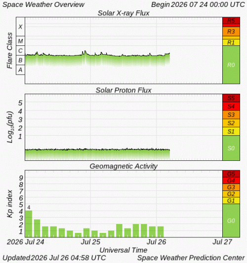 Graphs Showing Solar X-Ray & Solar Proton Flux