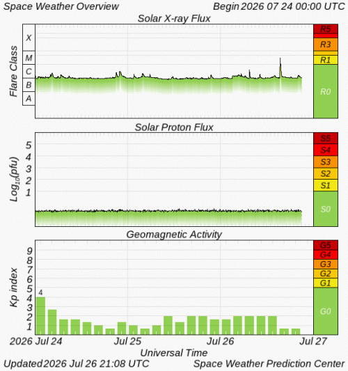 Graphs Showing Solar X-Ray & Solar Proton Flux