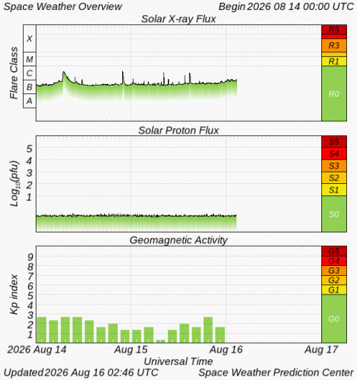 Graphs Showing Solar X-Ray & Solar Proton Flux
