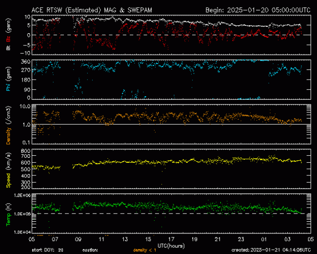 Graph showing Real-Time Solar Wind