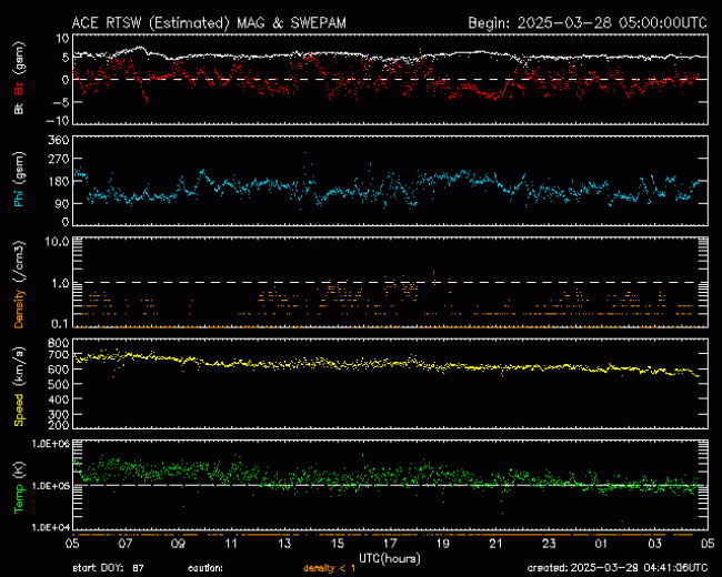 Graph showing Real-Time Solar Wind