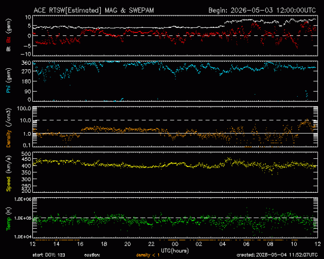 Graph showing Real-Time Solar Wind
