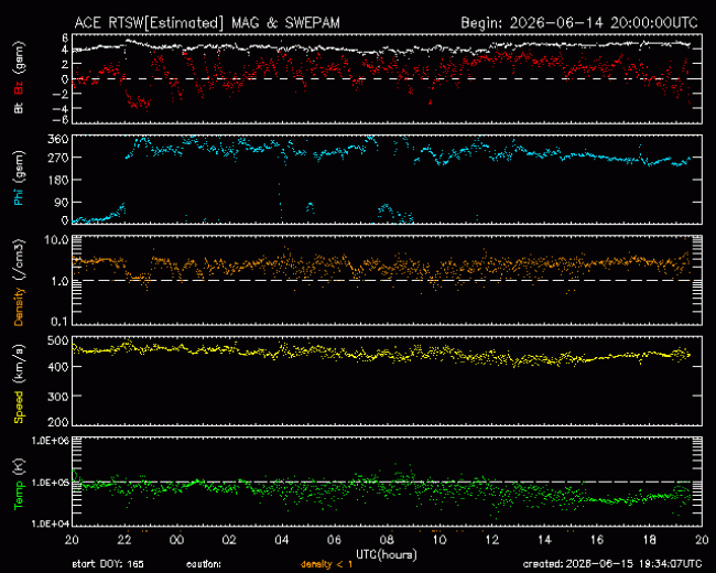 Graph showing Real-Time Solar Wind