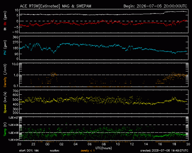 Graph showing Real-Time Solar Wind