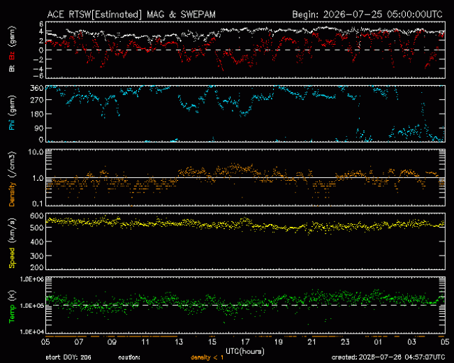 Graph showing Real-Time Solar Wind