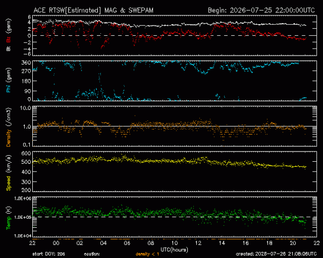 Graph showing Real-Time Solar Wind