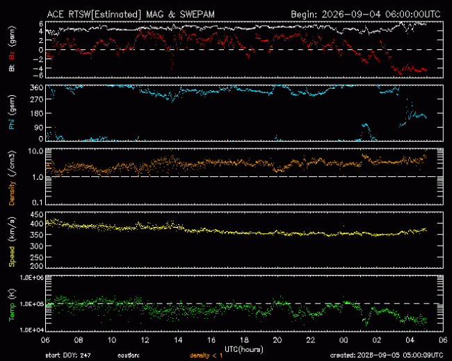Graph showing Real-Time Solar Wind