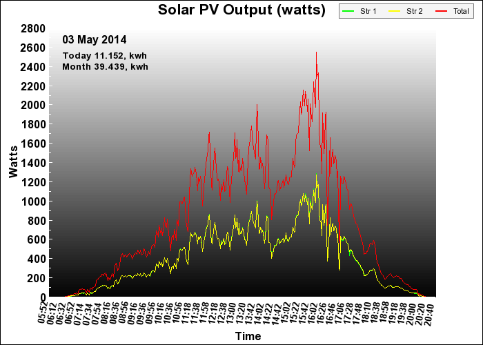 10 year graph