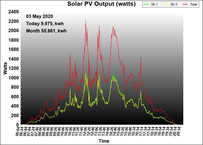 6 year graph
