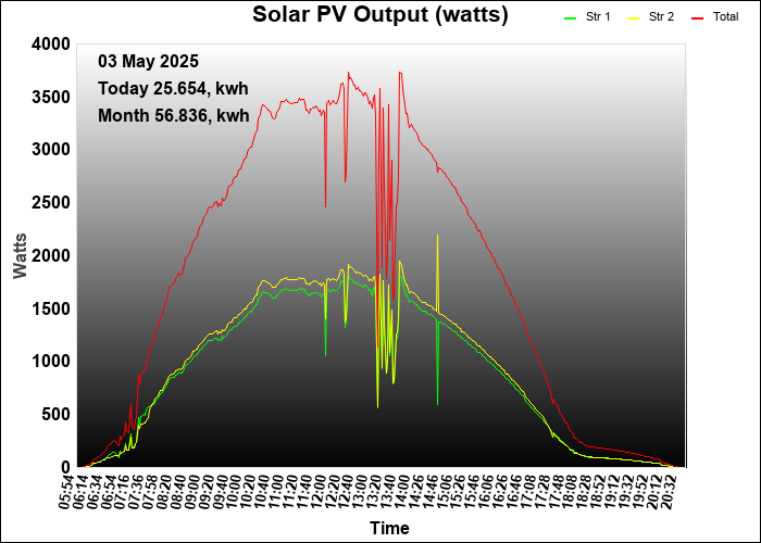 last year graph