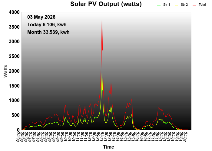 yesterday graph
