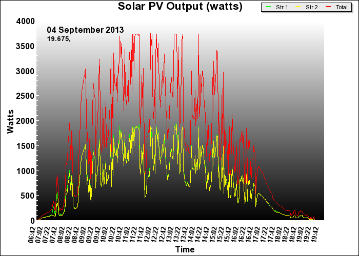 10 year graph