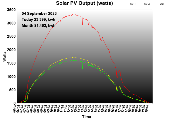 3 year graph