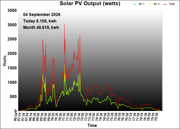 yesterday graph