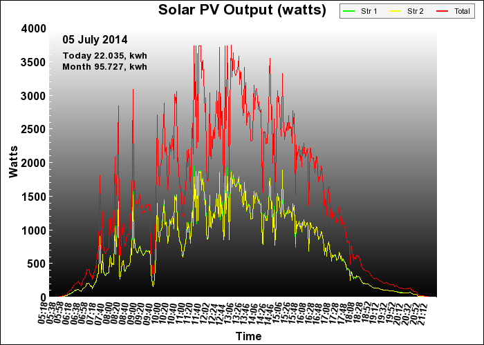 10 year graph