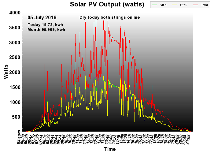 10 year graph