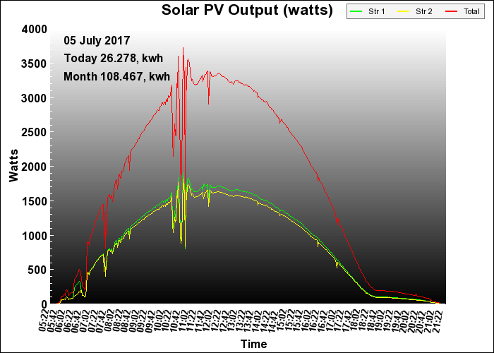9 year graph