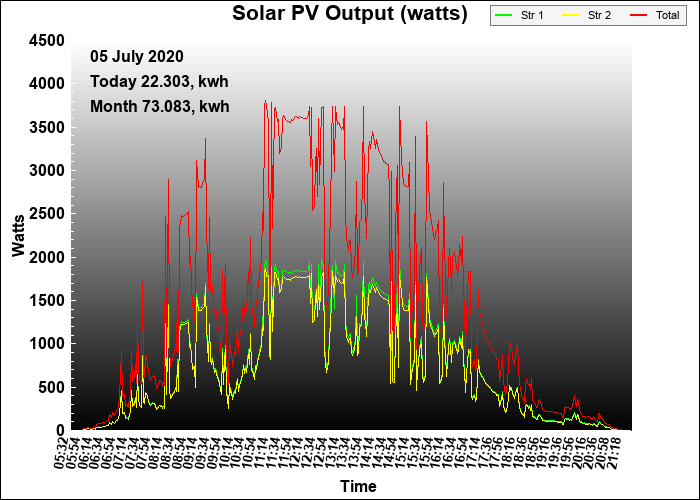 6 year graph