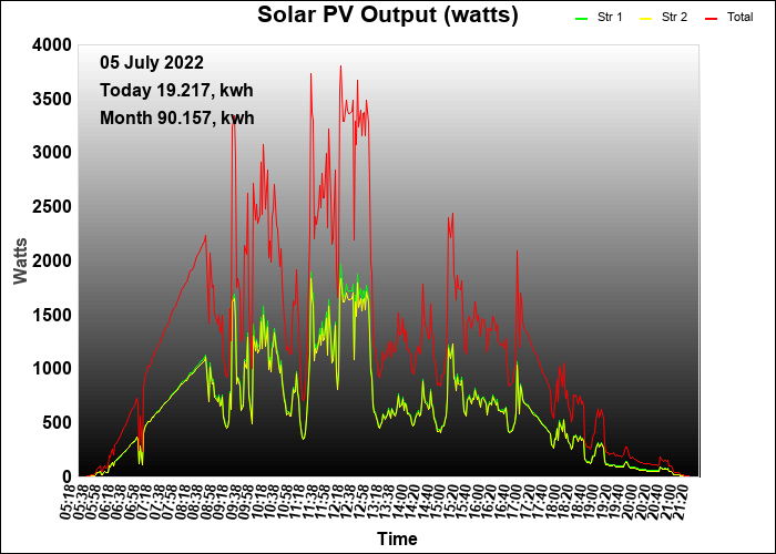 4 year graph
