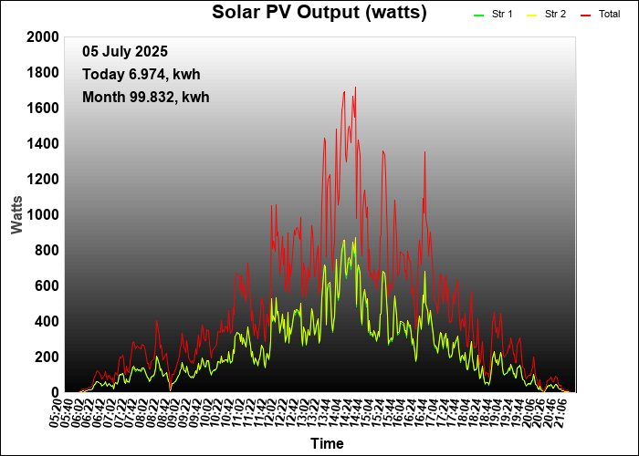 last year graph