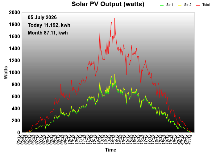yesterday graph