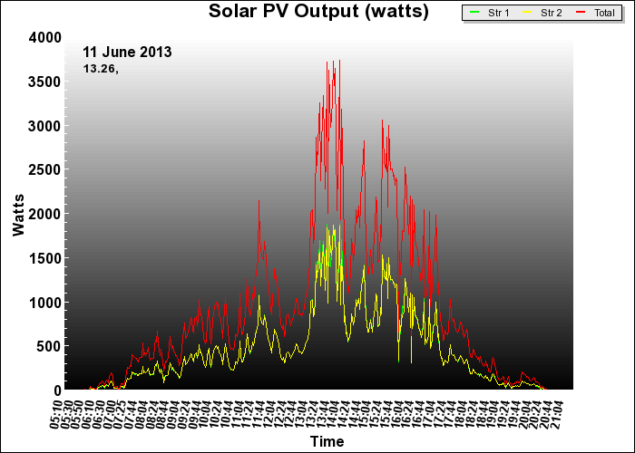 10 year graph