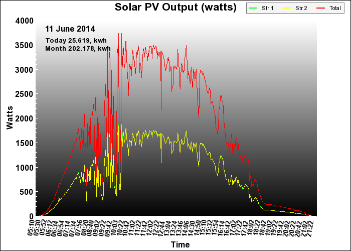 10 year graph