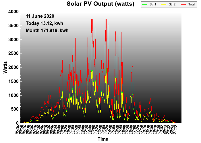 6 year graph