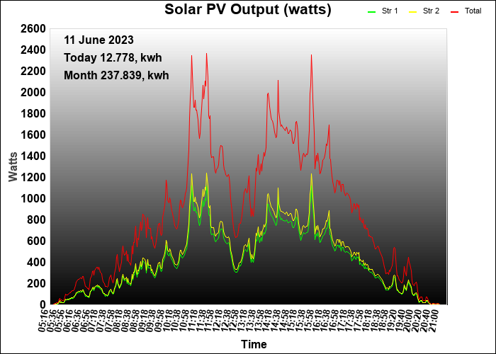 3 year graph