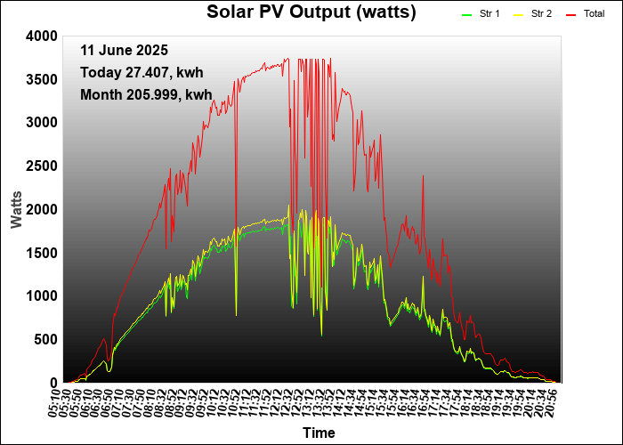 last year graph