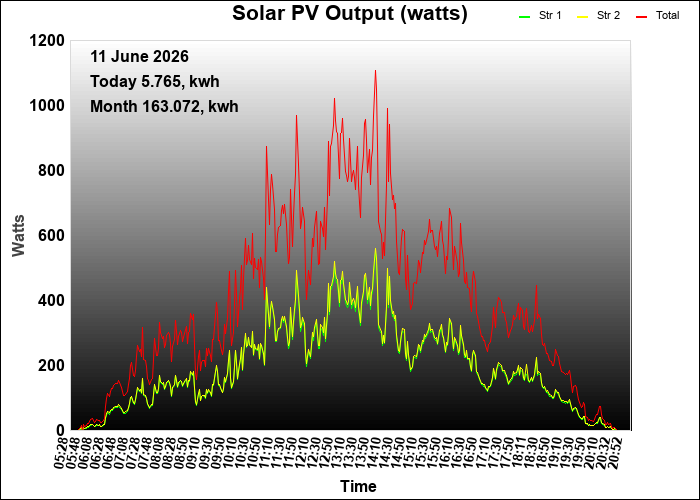 yesterday graph