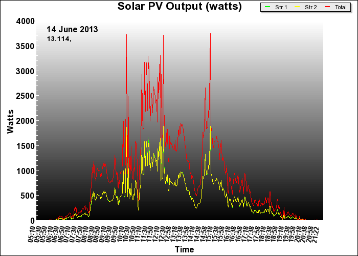 10 year graph