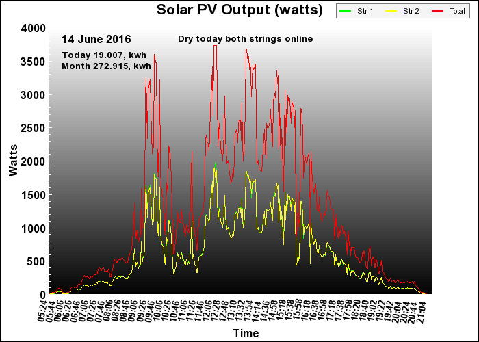 10 year graph