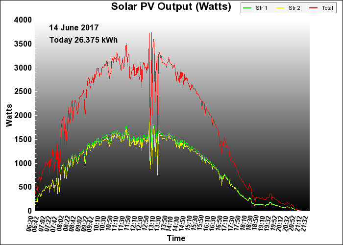 9 year graph