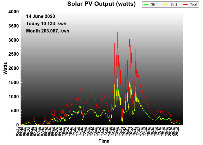 6 year graph