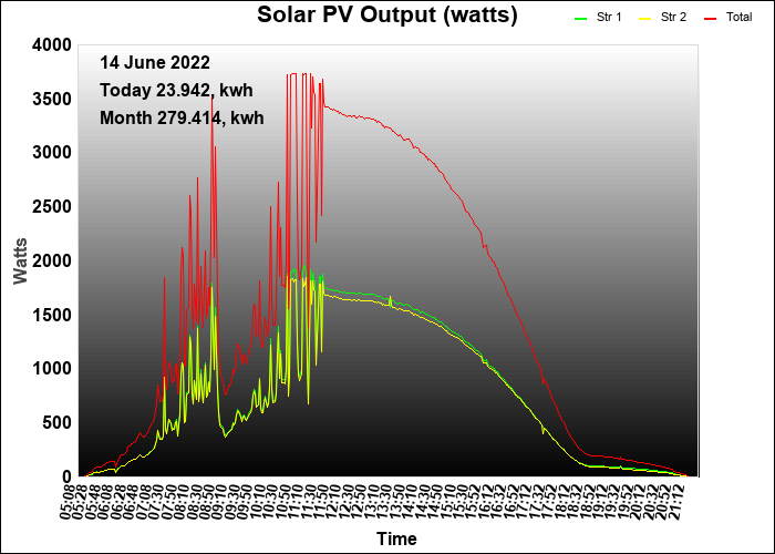4 year graph